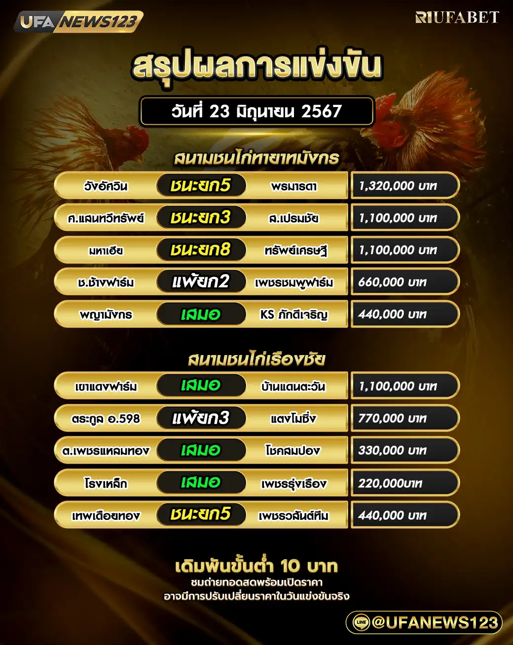 ผลไก่ชน สนามชนไก่ทายาทมังกร สนามชนไก่เรืองชัย 23 มิถุนายน 2567