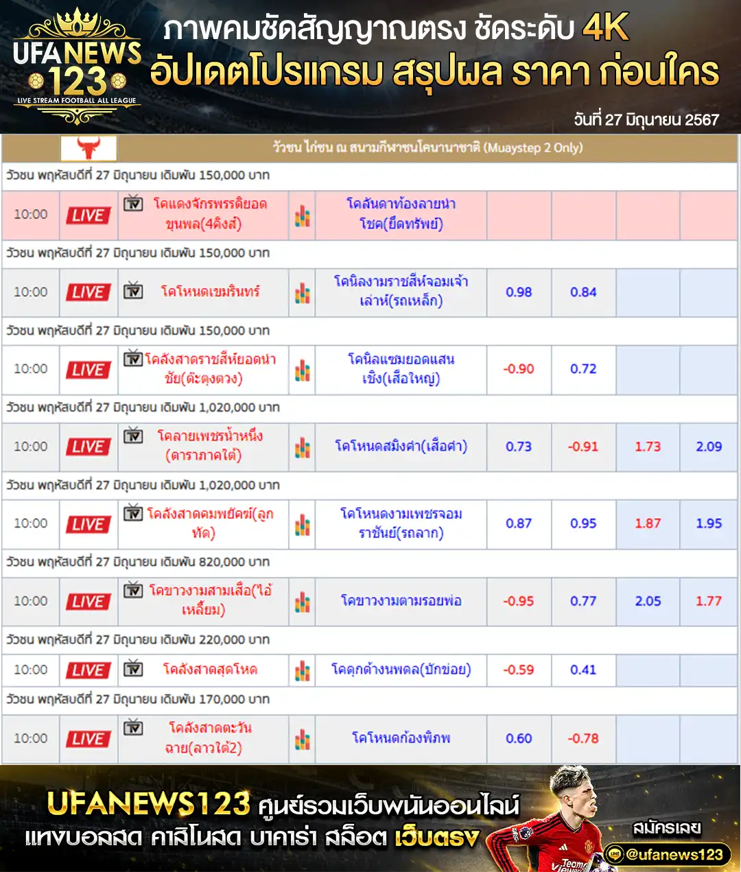 ราคาวัวชน สนามชนโคนานาชาติ 27 มิถุนายน 2567