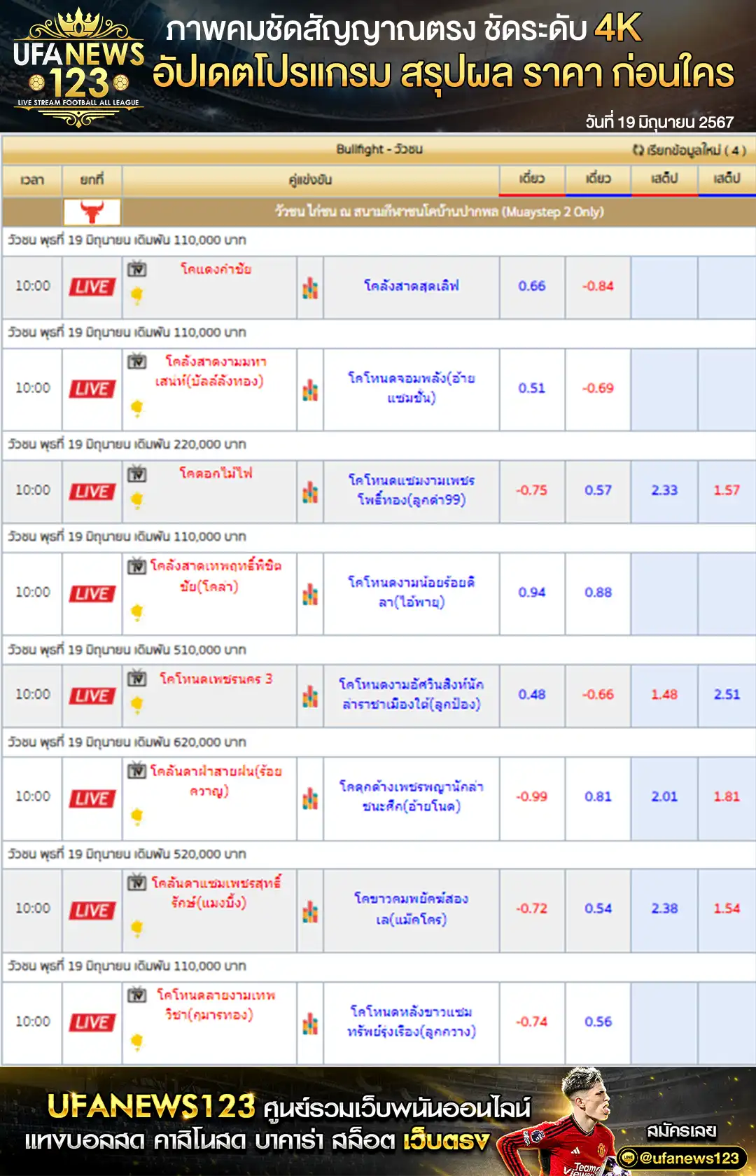 ราคาวัวชนวันนี้ สนามชนโคบ้านปากพล เริ่มชนเวลา 10:45 น. 19 มิถุนายน 2567