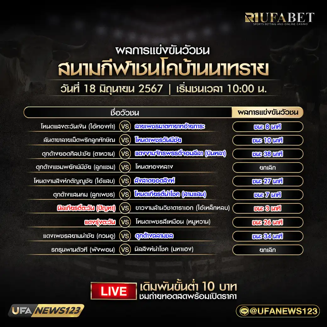 สรุปผลวัวชน สนามชนโคบ้านนาทราย 18 มิถุนายน 2567