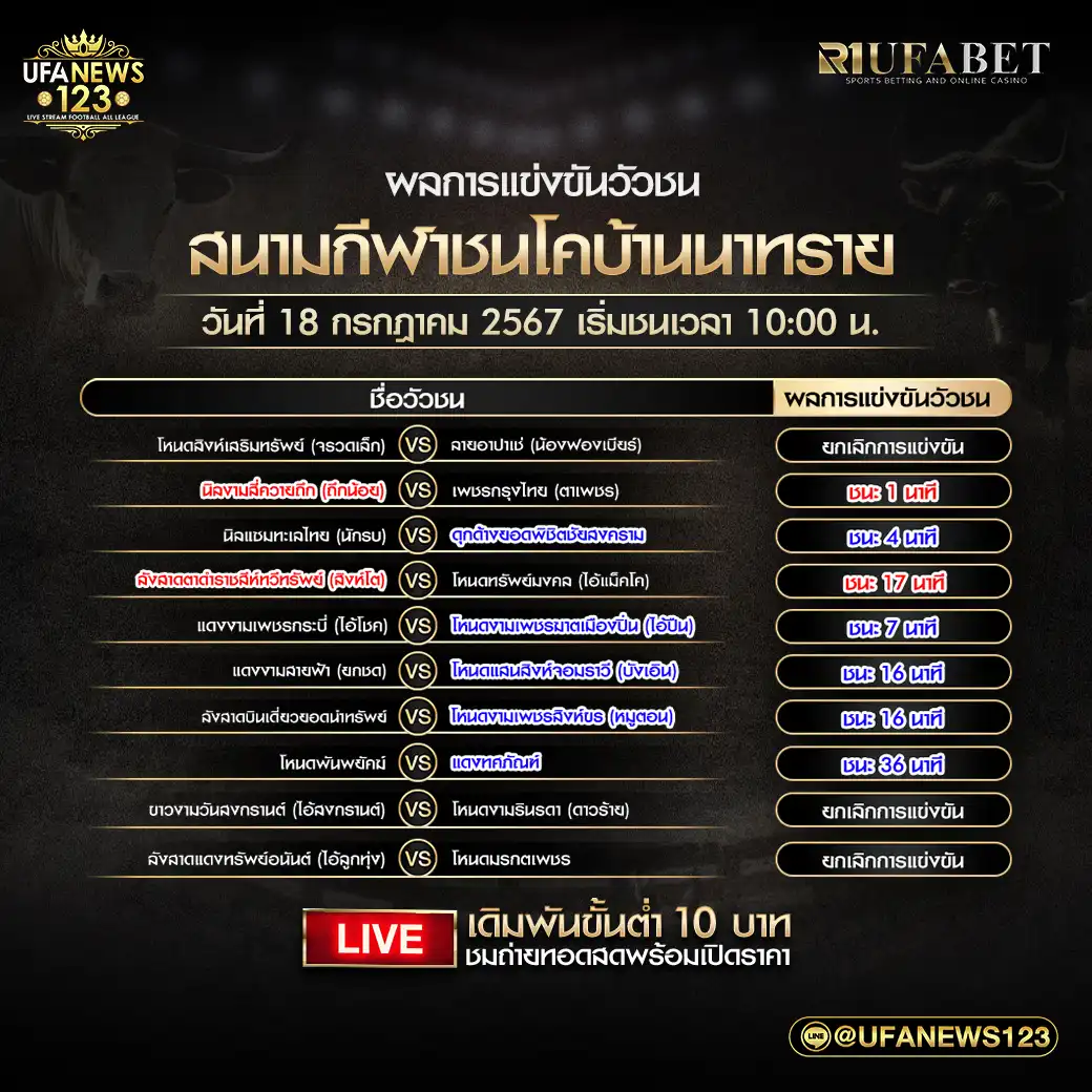 สรุปผลวัวชน สนามกีฬาชนโคบ้านนาทราย 18 กรกฎาคม 2567