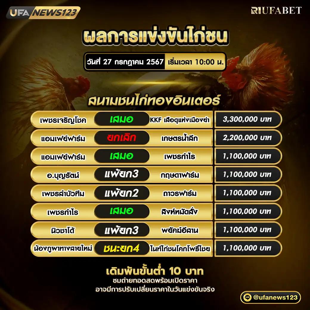 ผลไก่ชน สนามชนไก่ทองอินเตอร์ 27 กรกฎาคม 2567