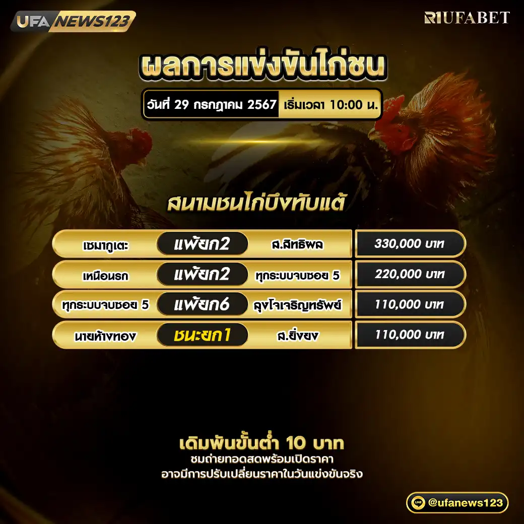 ผลไก่ชน สนามชนไก่บึงทับแต้ 29 กรกฎาคม 2567