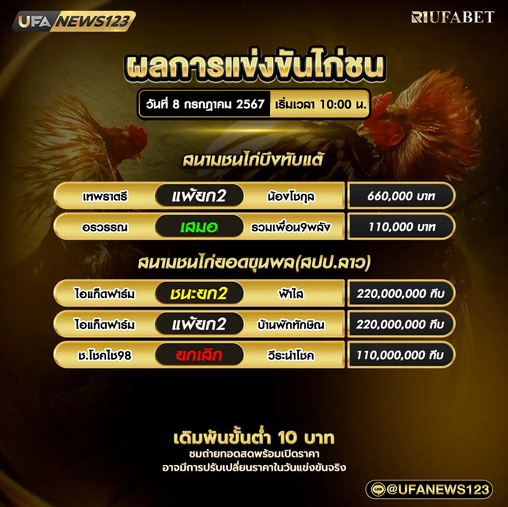 สรุปผลไก่ชน สนามชนไก่บึงทับแต้ สนามชนไก่ยอดขุนพล 08 กรกฎาคม 2567