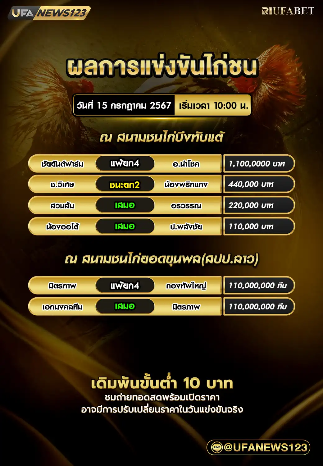 สรุปผลไก่ชน สนามชนไก่บึงทับแต้ สนามชนไก่ยอดขุนพล 15 กรกฎาคม 2567