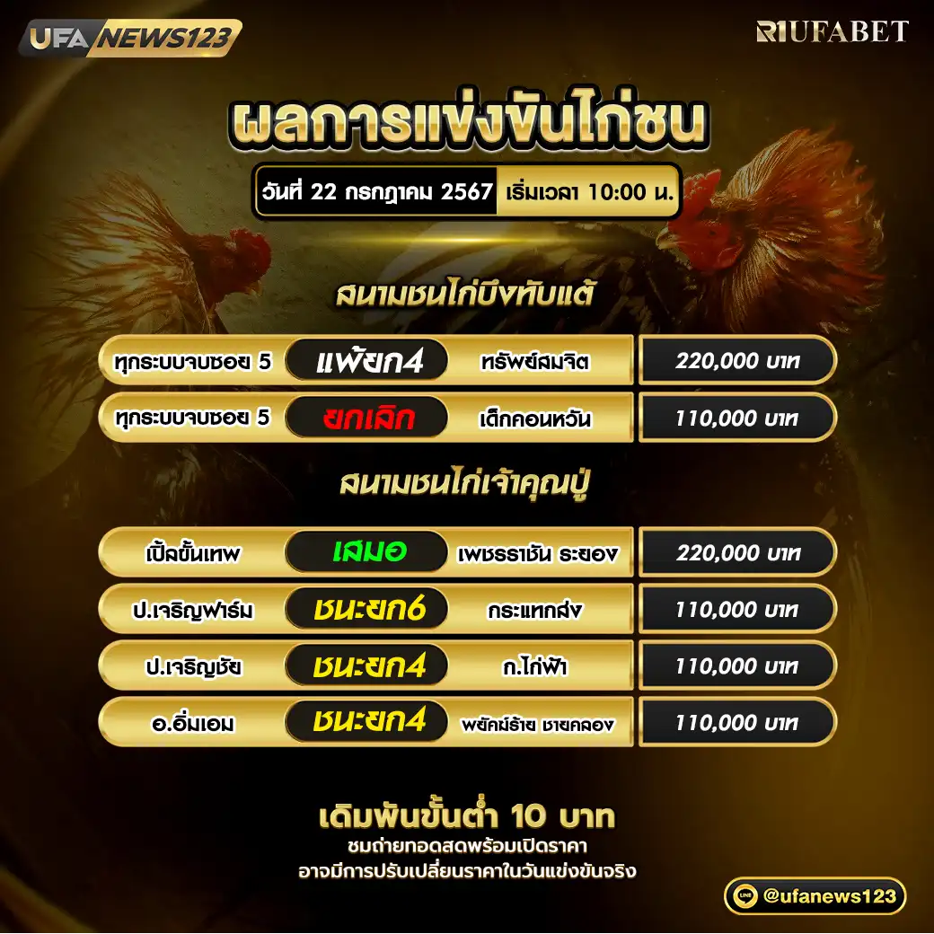 ผลไก่ชน สนามชนไก่บึงทับแต้ สนามชนไก่เจ้าคุณปู่ 22 กรกฎาคม 2567