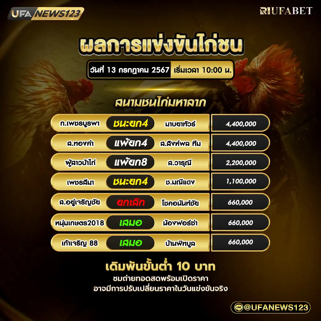 สรุปผลไก่ชน สนามชนไก่มหาลาภ 13 กรกฎาคม 2567