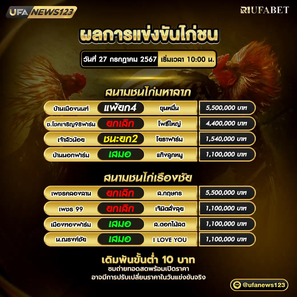 ผลไก่ชน สนามชนไก่มหาลาภ สนามชนไก่เรืองชัย 27 กรกฎาคม 2567