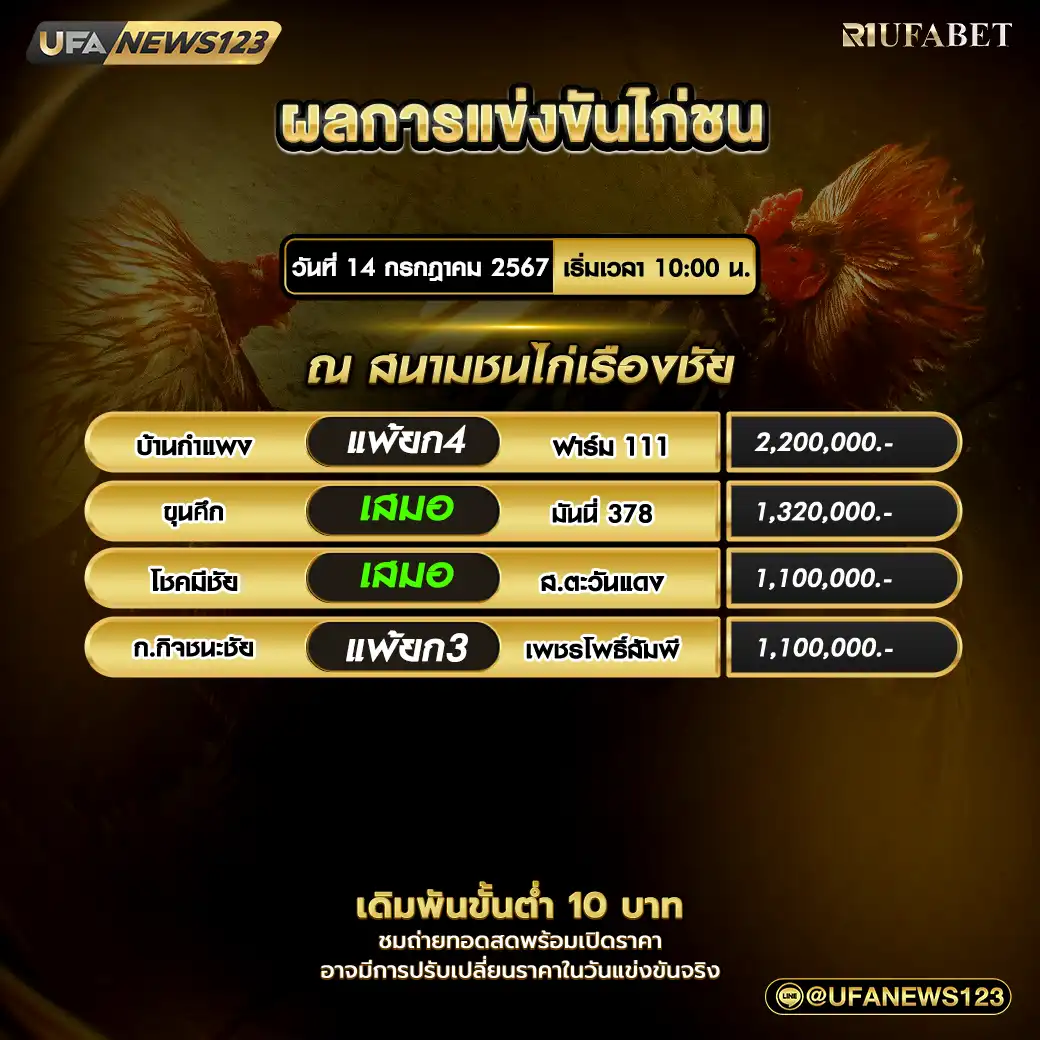 สรุปผลไก่ชน สนามชนไก่เรืองชัย 14 กรกฎาคม 2024