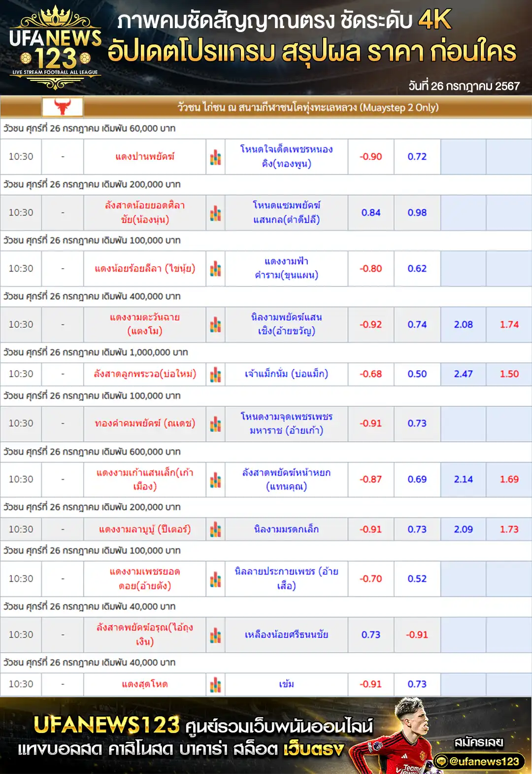 ราคาวัวชน สนามชนโคทุ่งทะเลหลวง เริ่มชนเวลา 10:30 น. 26 กรกฎาคม 2567