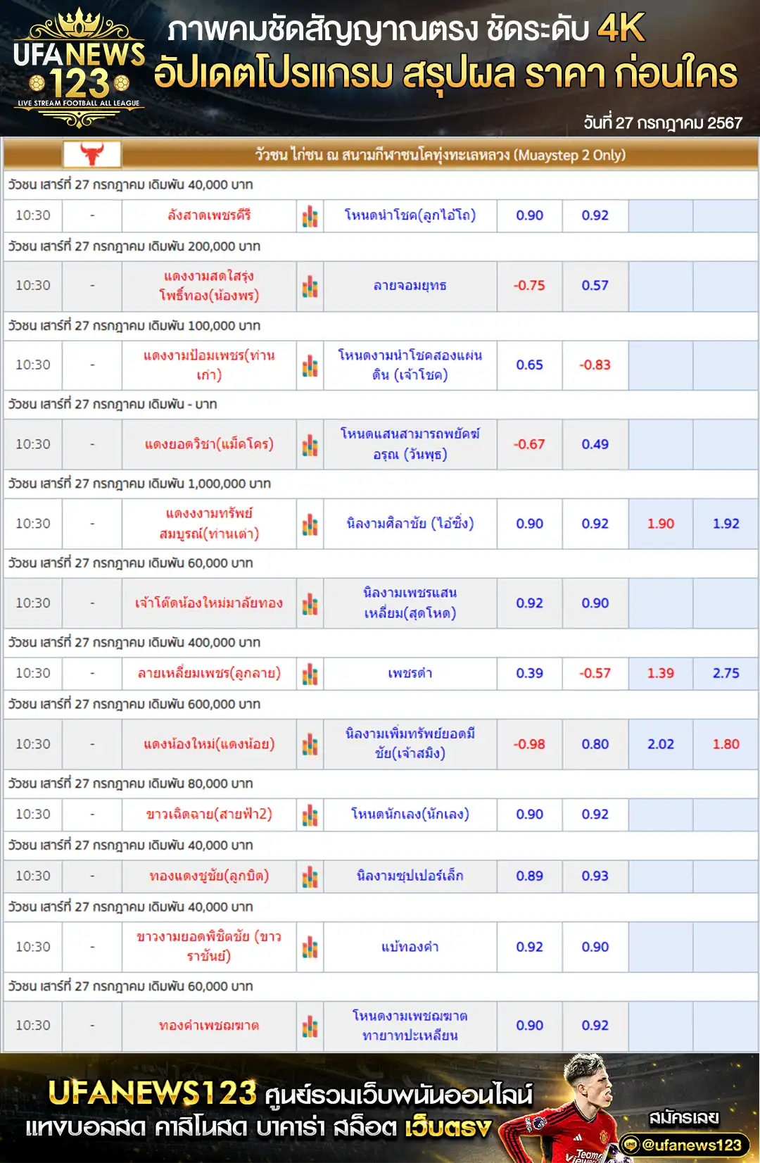 ราคาวัวชน สนามชนโคทุ่งทะเลหลวง เริ่มชนเวลา 10:30 น. 27 กรกฎาคม 2567