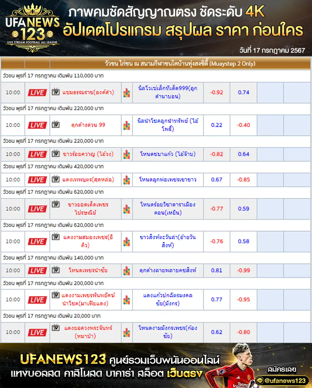 ราคาวัวชนวันนี้  สนามชนโคทุ่งสงซิตี้ เริ่มชนเวลา 10:30 น.  17 กรกฎาคม 2567