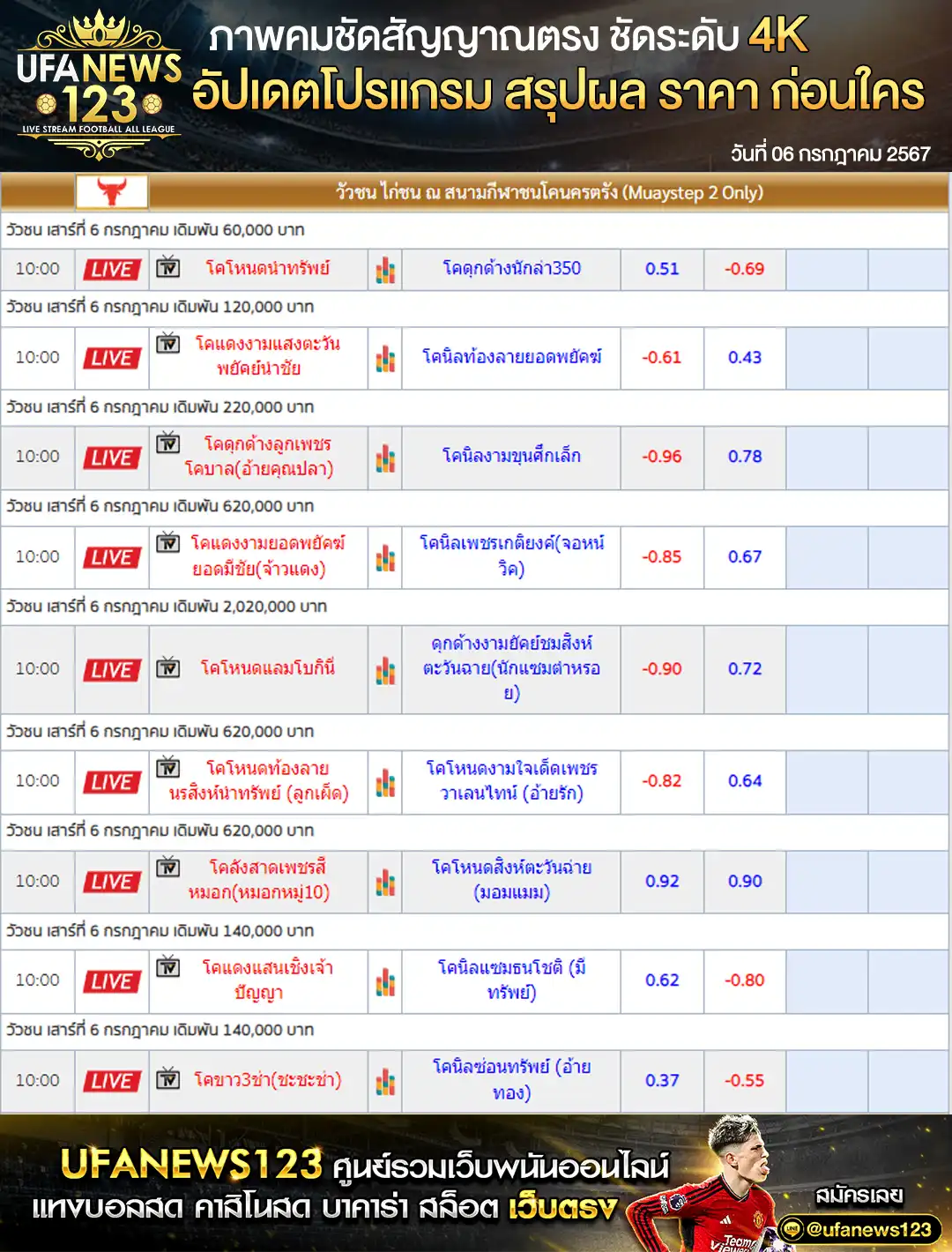 ราคาวัวชนวันนี้ สนามชนโคนครตรัง เริ่มชนเวลา 10:30 น. 06 กรกฎาคม 2567