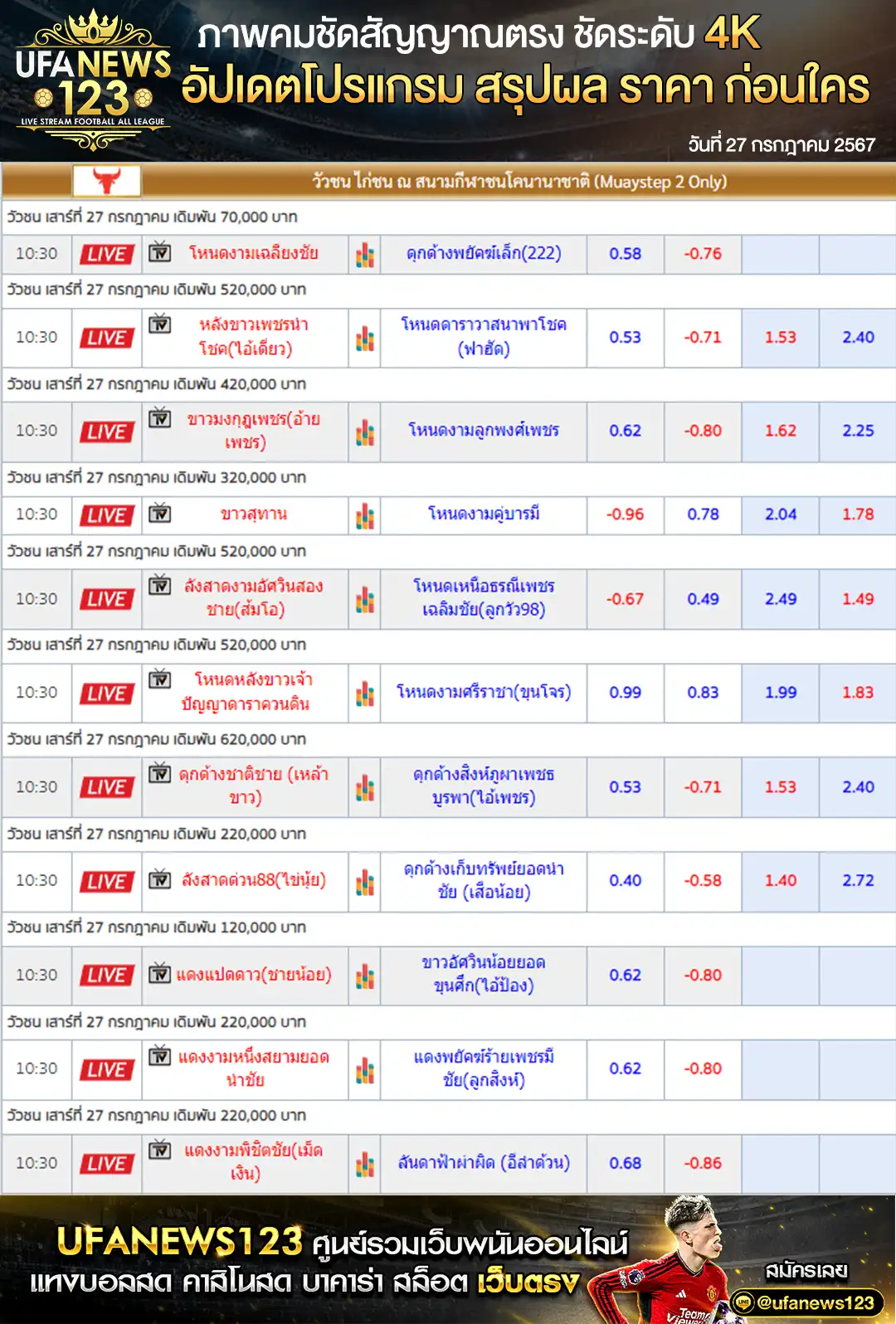 ราคาวัวชน สนามชนโคนานาชาติ เริ่มชนเวลา 10:30 น. 27 กรกฎาคม 2567