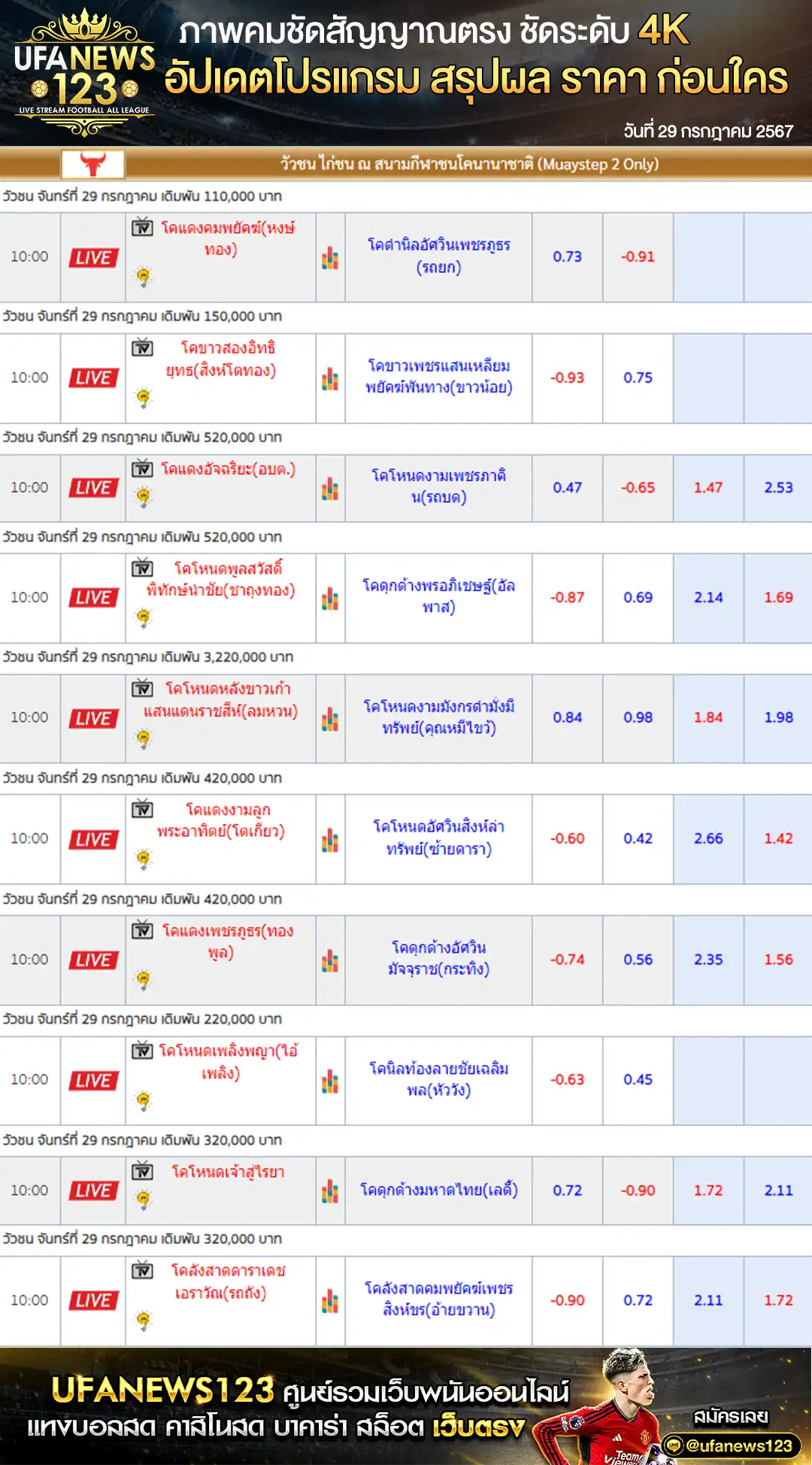 ราคาวัวชน สนามชนโคนานาชาติ เริ่มชนเวลา 10.00 น. 29 กรกฎาคม 2567