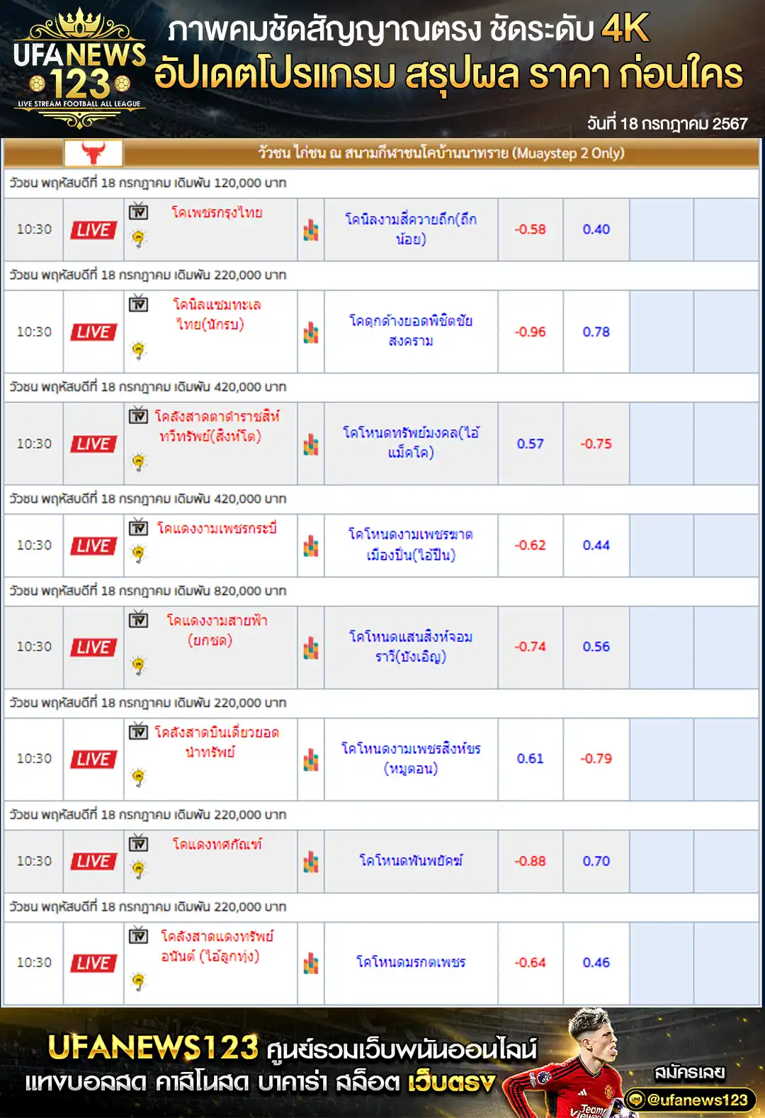 ราคาวัวชนวันนี้  สนามกีฬาชนโคบ้านนาทราย เริ่มชนเวลา 10:00 น. 18 กรกฎาคม 2567