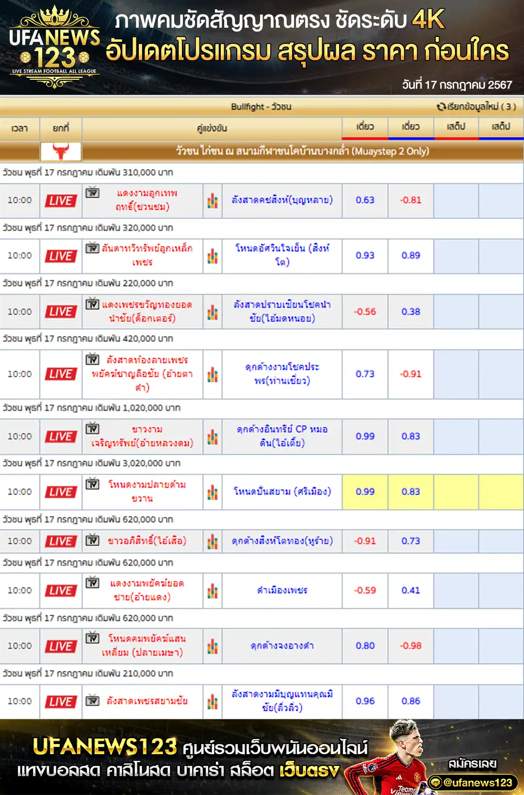 ราคาวัวชนวันนี้ สนามชนโคบ้านบางกล่ำ เริ่มชนเวลา 11:00 น. 17 กรกฎาคม 2567