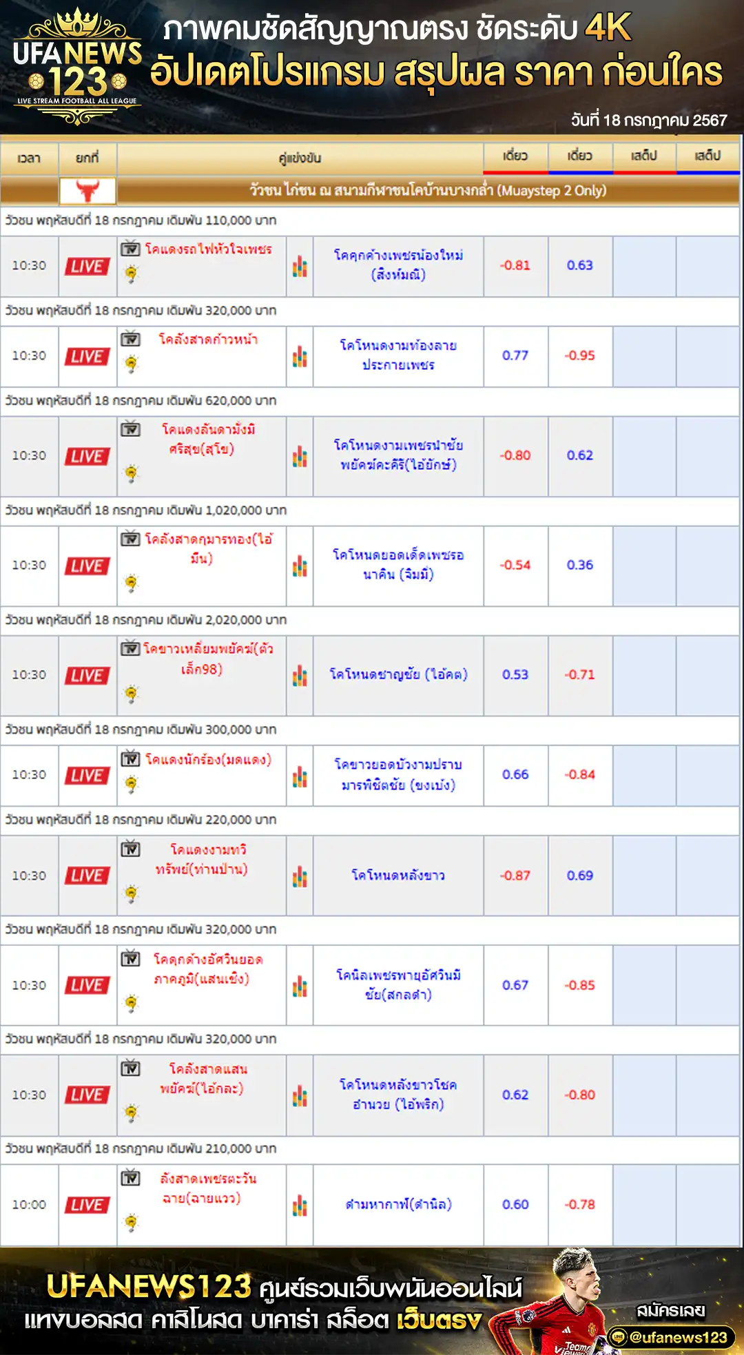 ราคาวัวชนวันนี้ สนามกีฬาชนโคบ้านบางกล่ำ เริ่มชนเวลา 11:00 น. 18 กรกฎาคม 2567