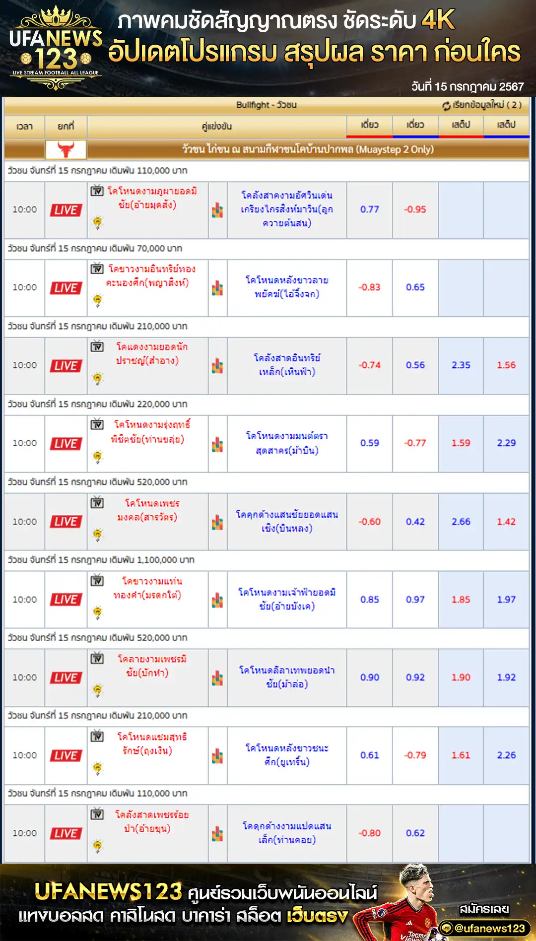 ราคาวัวชนวันนี้ สนามชนโคบ้านปากพล เริ่มชนเวลา 10:45 น. 15 กรกฎาคม 2567