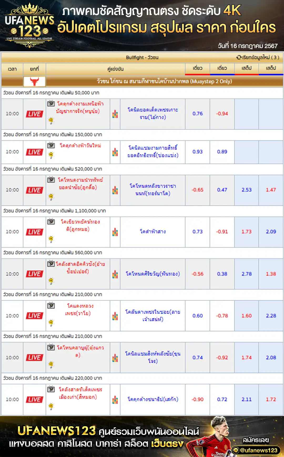 ราคาวัวชน สนามกีฬาชนโคบ้านปากพล เริ่มชนเวลา 10:45 น. 16 กรกฎาคม 2567