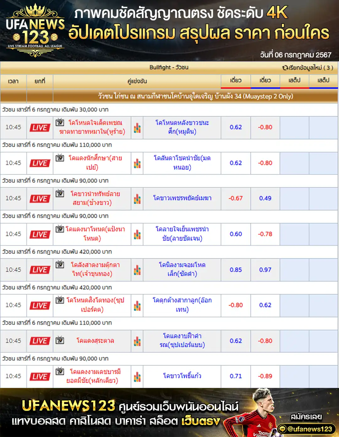 ราคาวัวชนวันนี้ สนามชนโคบ้านพัง 34 เริ่มชนเวลา 10:45 น. 06 กรกฎาคม 2567