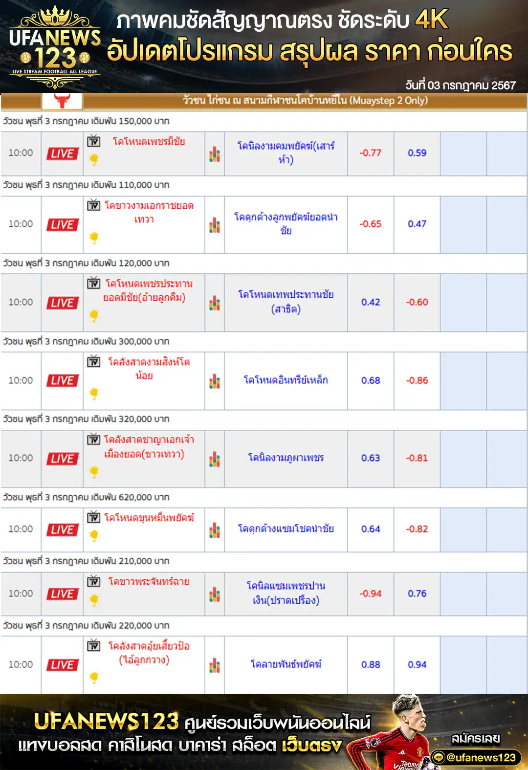 ราคาวัวชน สนามชนโคบ้านหยีใน 03 กรกฎาถม 2567