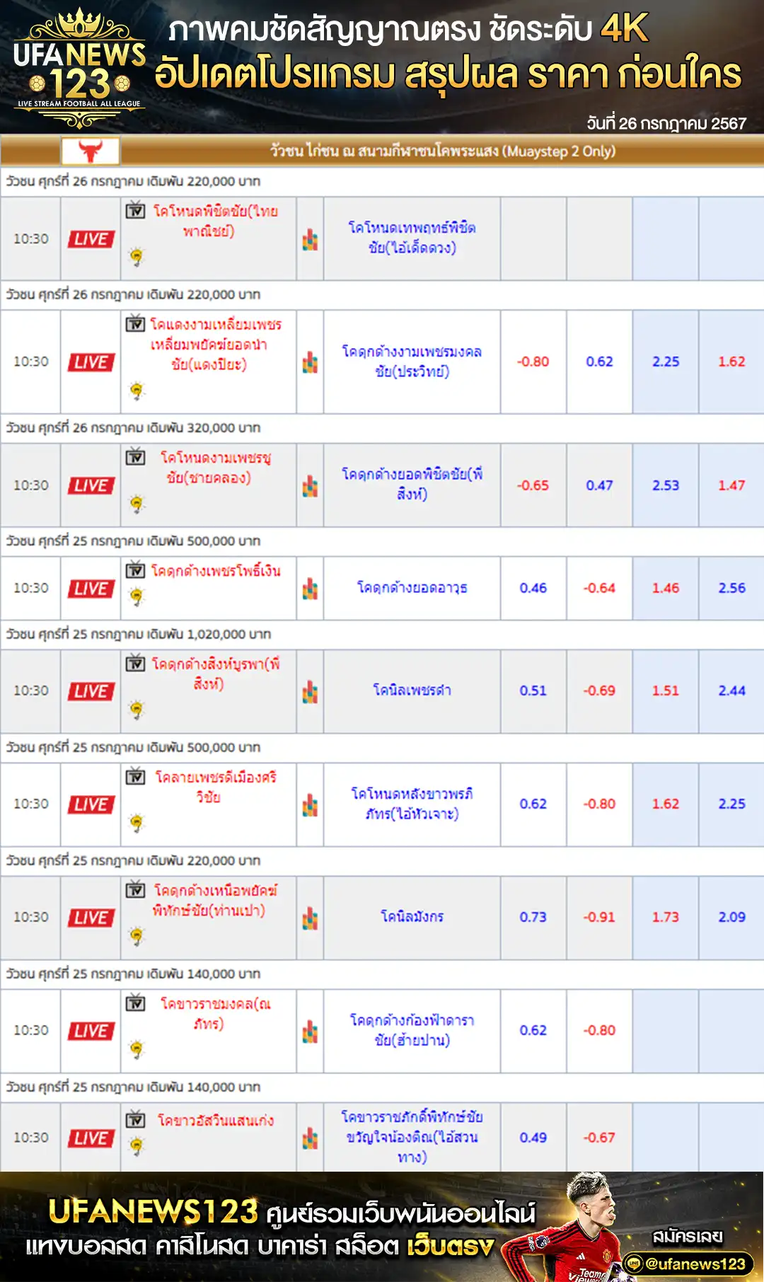 ราคาวัวชน สนามชนโคพระแสง เริ่มชนเวลา 10:00 น. 26 กรกฎาคม 2567