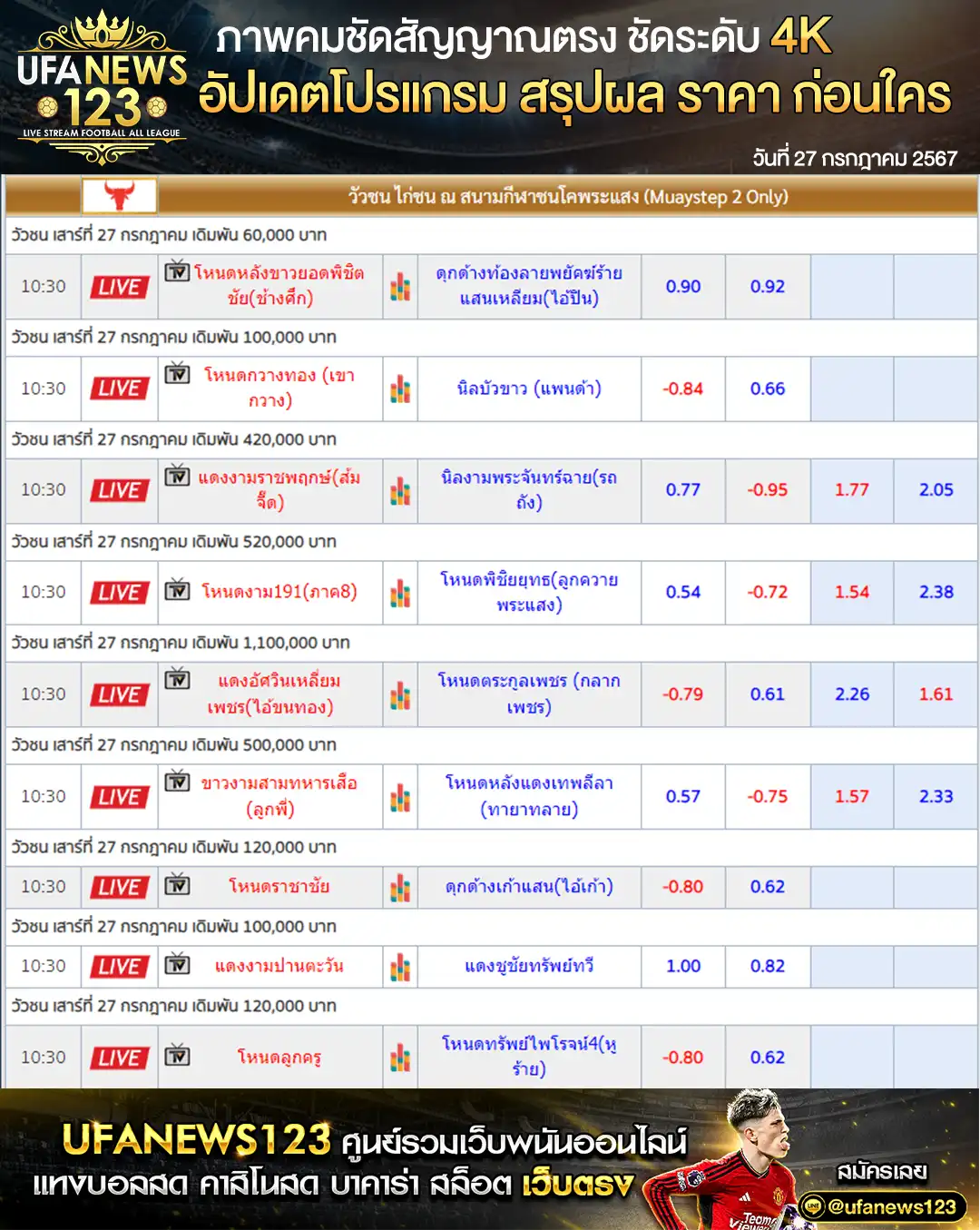 ราคาวัวชน สนามชนโคพระแสง เริ่มชนเวลา 10:00 น. 27 กรกฎาคม 2567