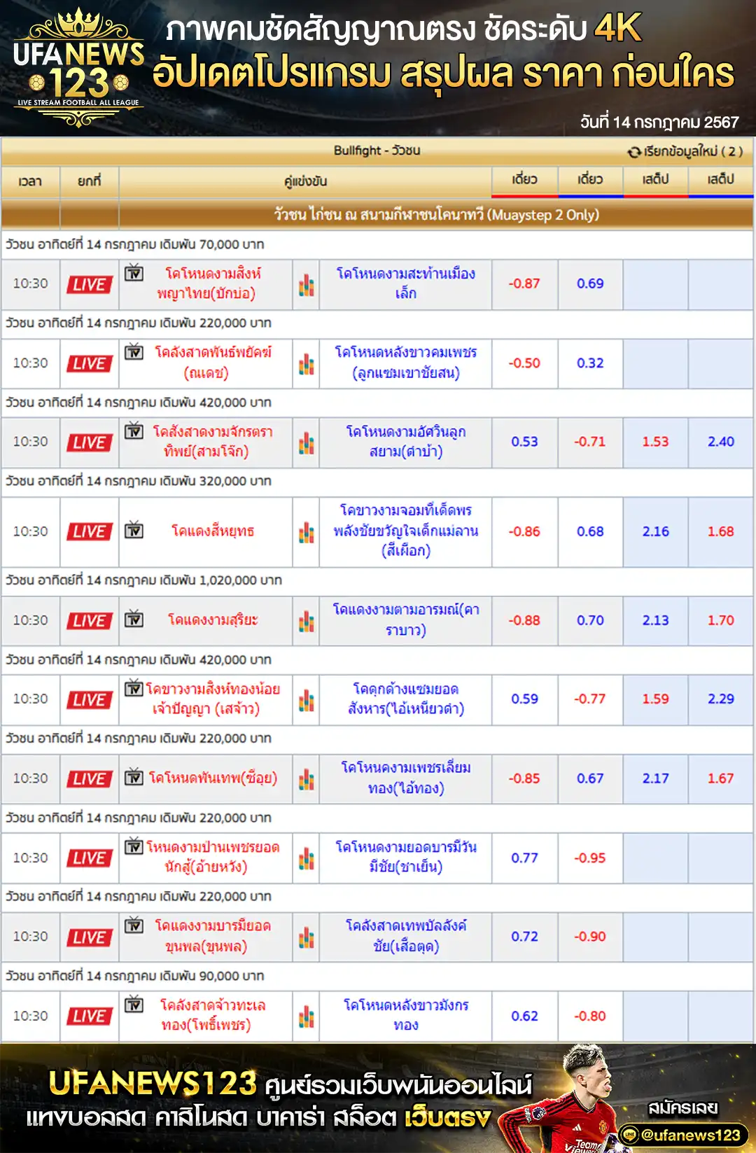 ราคาวัวชนวันนี้ สนามชนโคระโนดสเตเตี้ยม 14 กรกฎาคม 2567