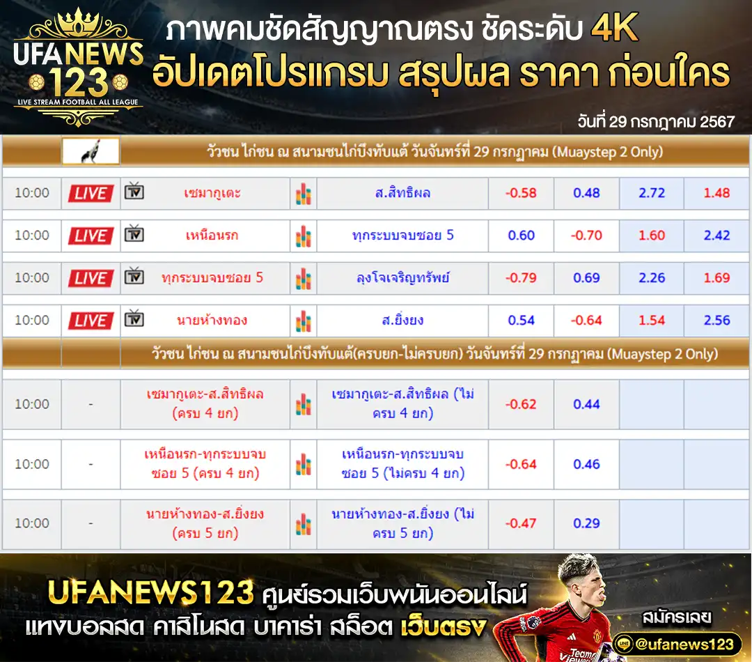 ราคาไก่ชน สนามชนไก่บึงทับแต้ เริ่มเวลา 10.00 น. 29 กรกฎาคม 2567