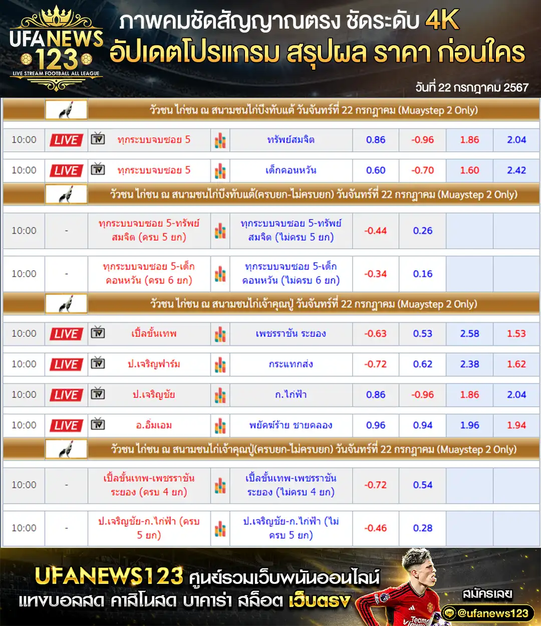 ราคาไก่ชน สนามชนไก่บึงทับแต้ สนามชนไก่เจ้าคุณปู่ เริ่มเวลา 10:00 น. 22 กรกฎาคม 2567