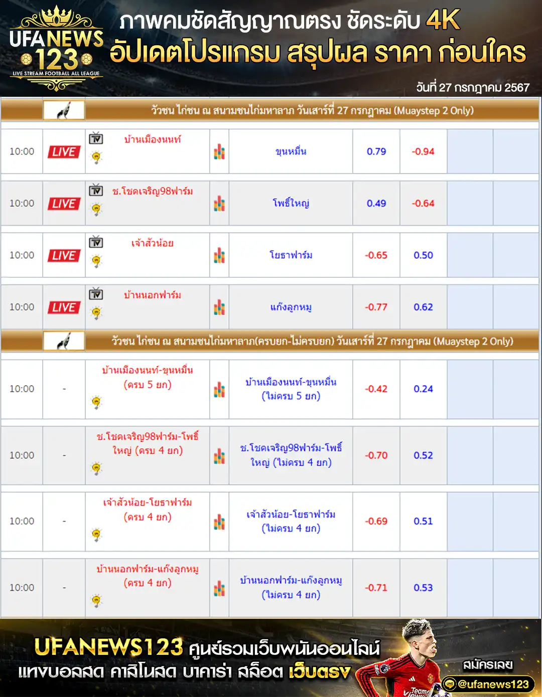 ราคาไก่ชน สนามชนไก่มหาลาภ 27 กรกฎาคม 2567