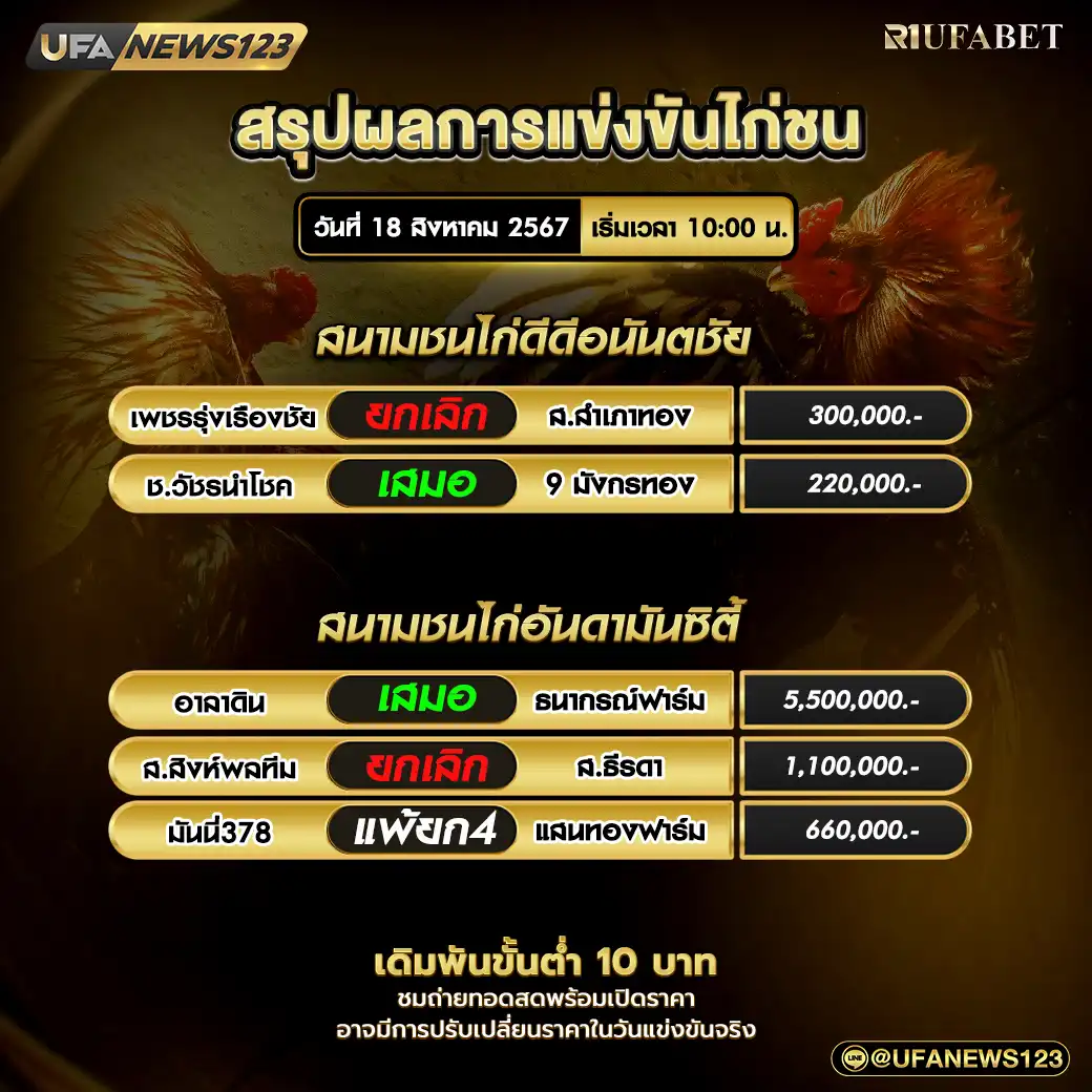 สรุปผลไก่ชน สนามชนไก่DDอนันตชัย สนามชนไก่อันดามันซิตี้ 18 สิงหาคม 2567