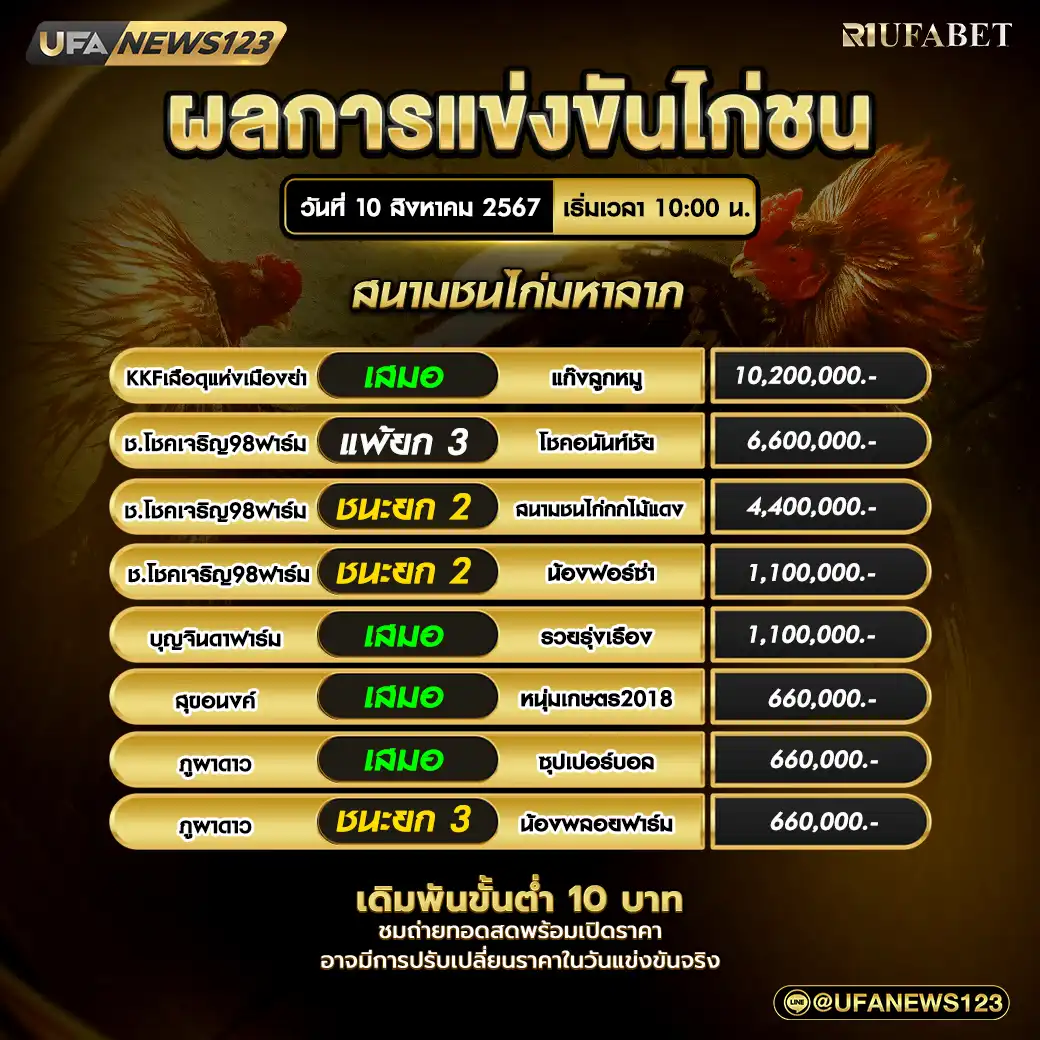 สรุปผลไก่ชน สนามชนไก่มหาลาภ 10 สิงหาคม 2567