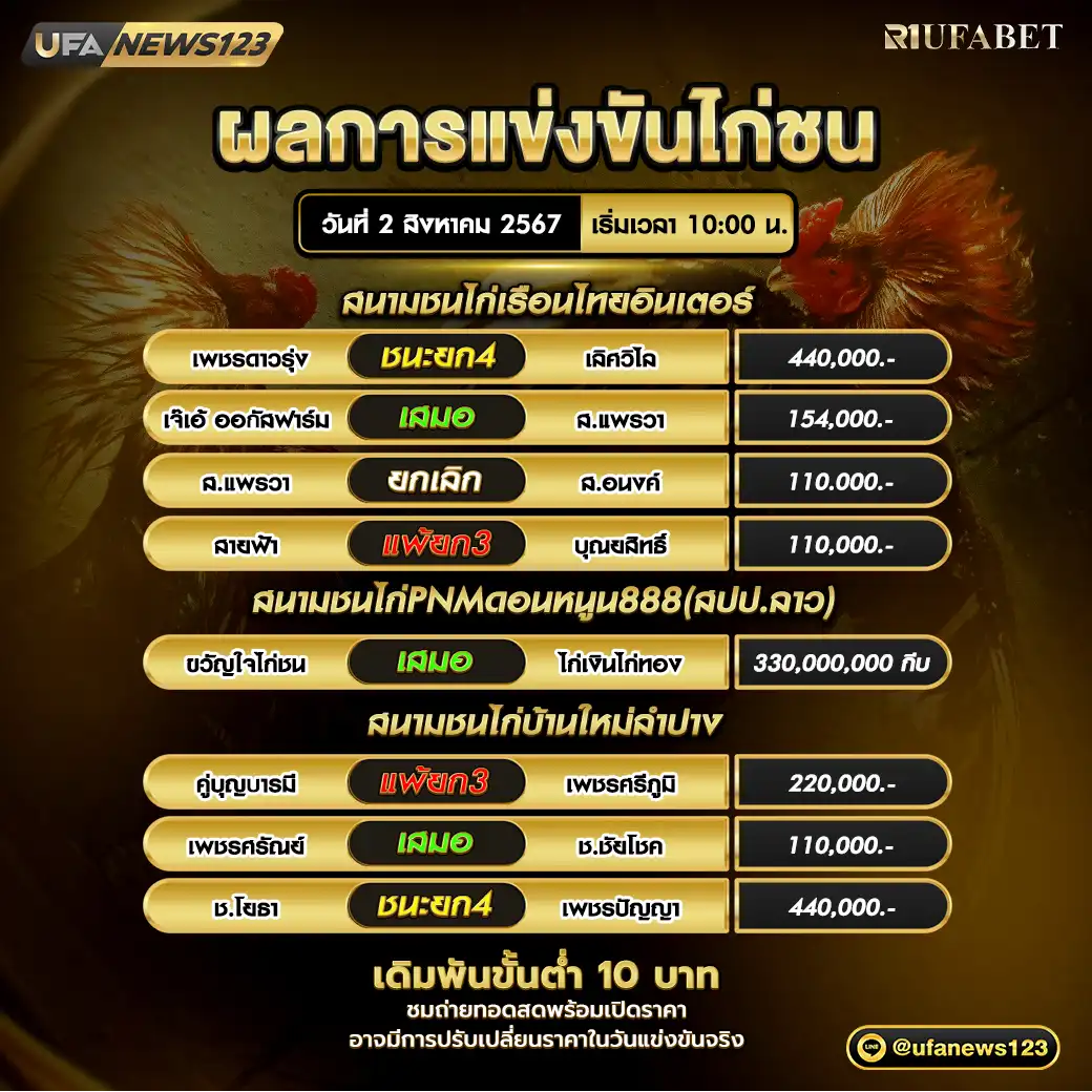 ผลไก่ชน สนามชนไก่เรือนไทยอินเตอร์ สนามชนไก่PNMดอนหนูน888 (สปป.ลาว) สนามชนไก่บ้านใหม่ลำปาง 02 สิงหาคม 2567