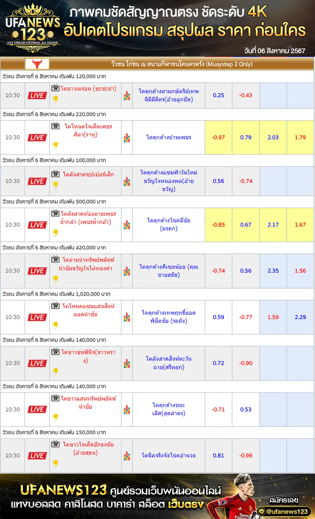 ราคาวัวชน สนามชนโคนครตรัง เริ่มชนเวลา 10.00 น. 06 สิงหาคม 2567