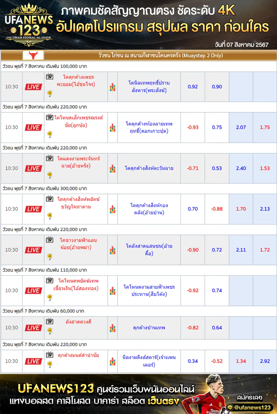 ราคาวัวชน สนามชนโคนครตรัง เริ่มชนเวลา 10.00 น. 07 สิงหาคม 2567