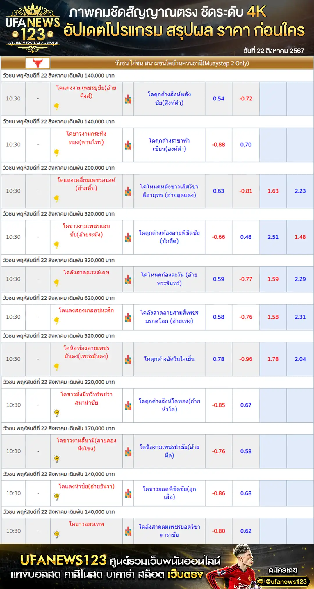 ราคาวัวชน สนามชนโคบ้านควนธานี เริ่มชนเวลา 10.45 น. 22 สิงหาคม 2567