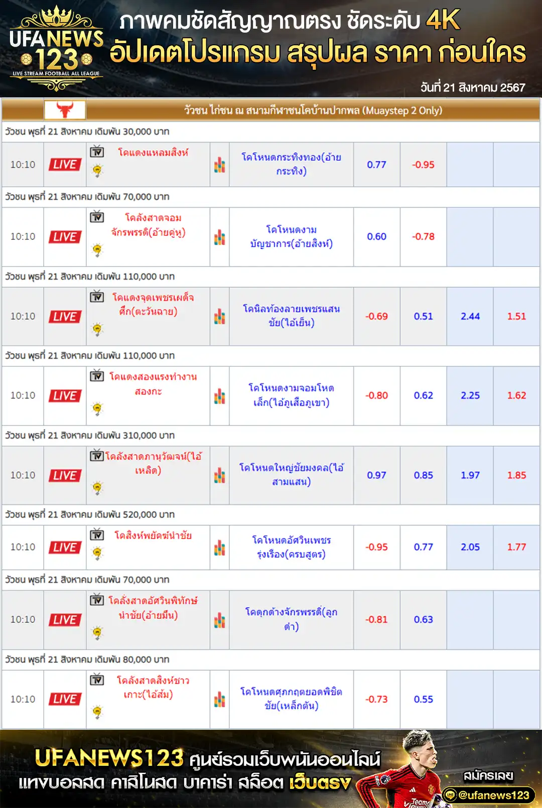 ราคาวัวชน สนามชนโคบ้านปากพล เริ่มชนเวลา 10.00 น. 21 สิงหาคม 2567