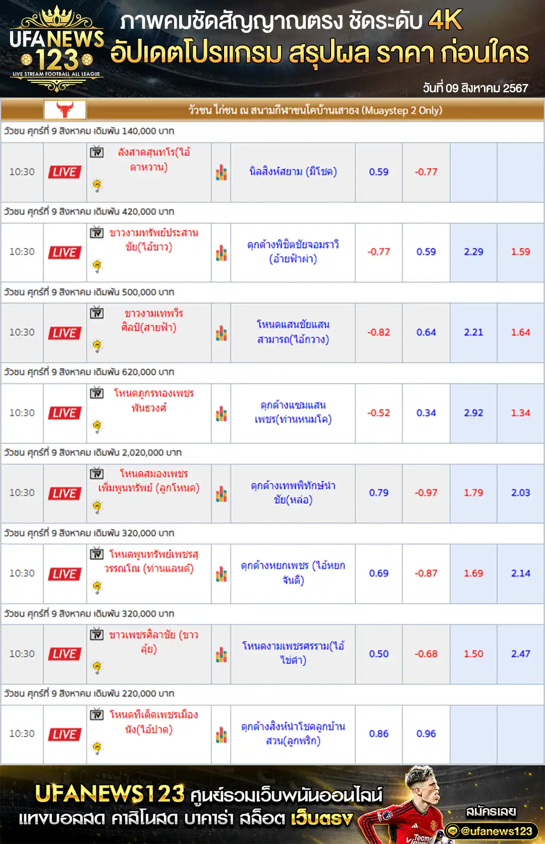 ราคาวัวชน สนามชนโคบ้านเสาธง เริ่มเวลา 10.30 น. 09 สิงหาคม 2567