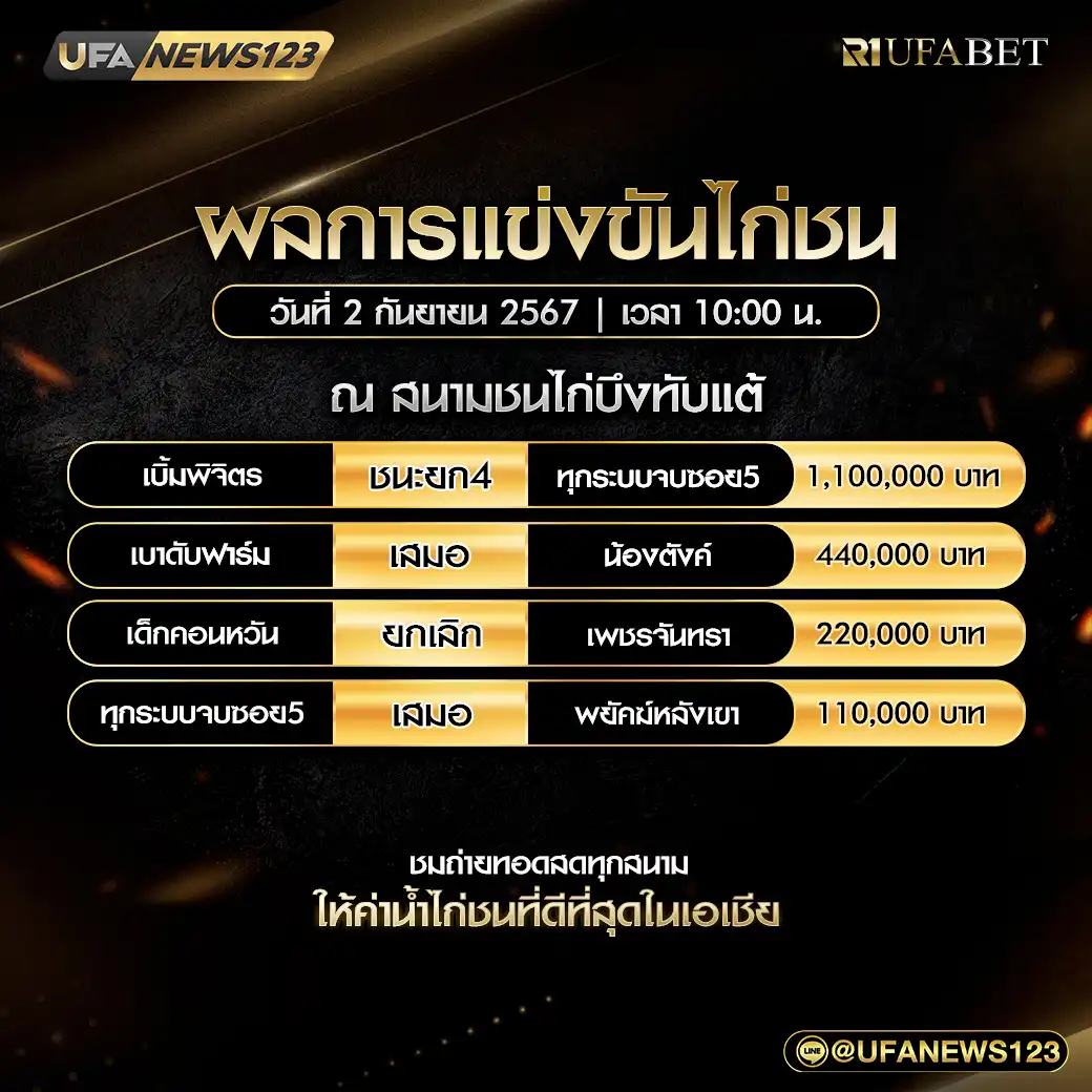 สรุปผลไก่ชน สนามชนไก่บึงทับแต้ 02 กันยายน 2567