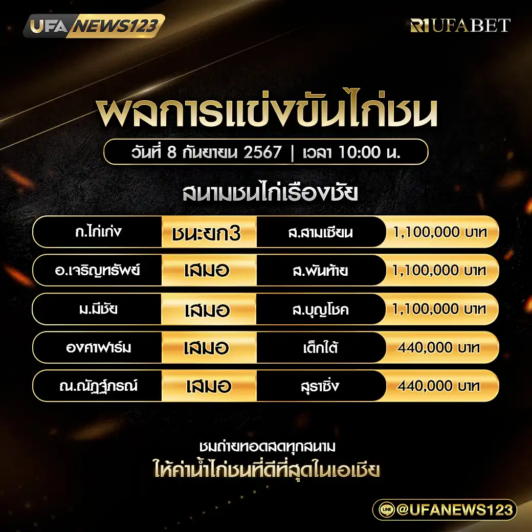 สรุปผลไก่ชน สนามชนไก่เรืองชัย 08 กันยายน 2567