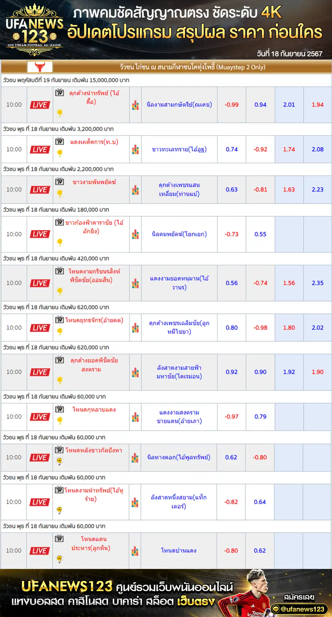 ราคาวัวชน สนามชนโคทุ่งโพธิ์สเตเดียม เริ่มชนเวลา 10:30 น. 18 กันยายน 2567