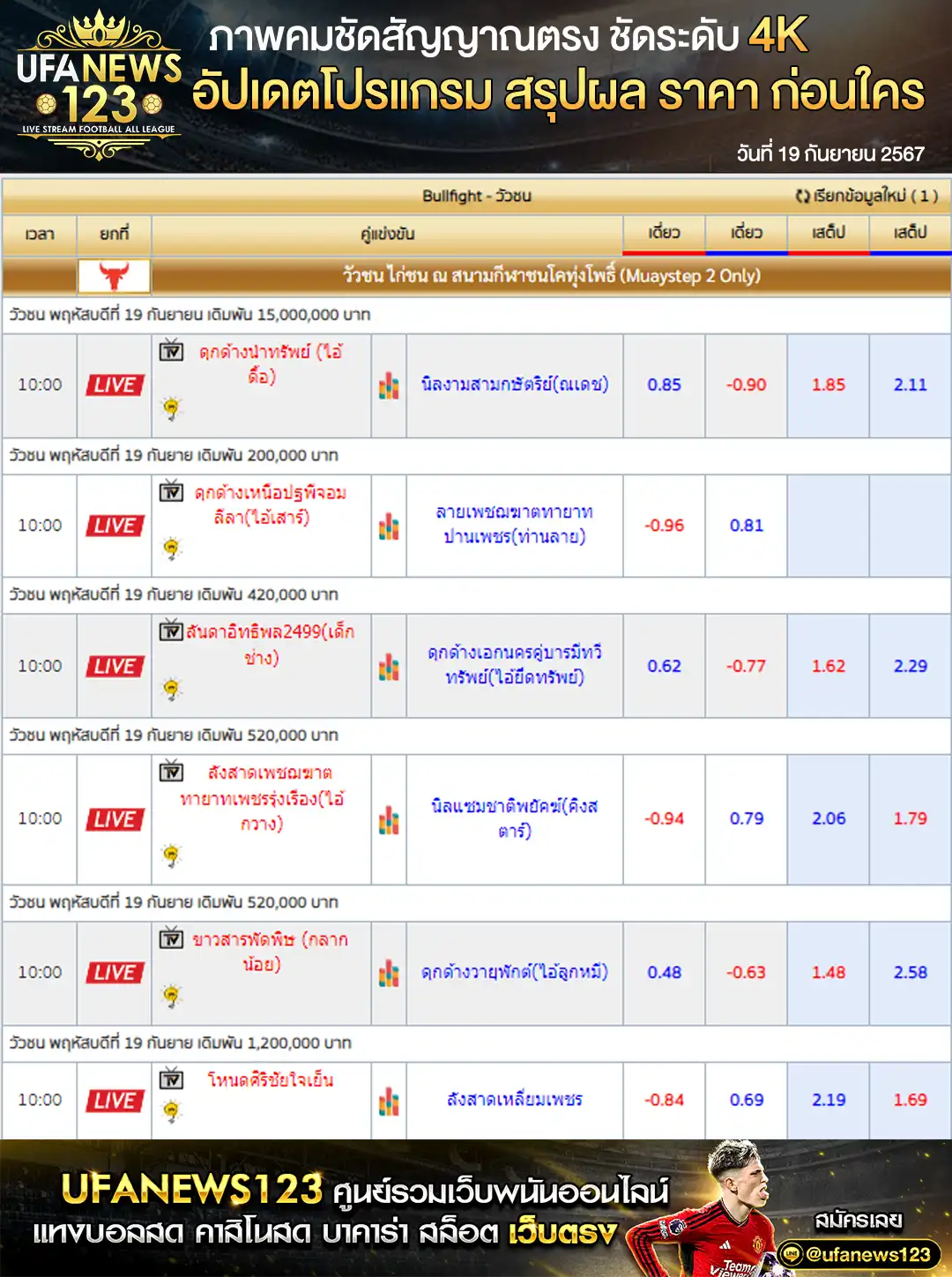 ราคาวัวชน สนามชนโคทุ่งโพธิ์สเตเดียม เริ่มชนเวลา 10:30 น. 19 กันยายน 2567