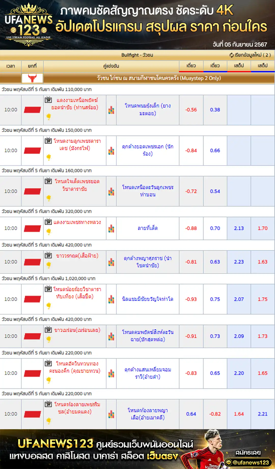 ราคาวัวชน สนามกีฬาชนโคนครตรัง เริ่มเวลา 10.30 น. 05 กันยายน 2567