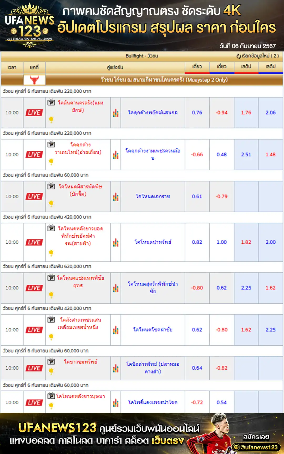 ราคาวัวชน สนามชนโคนครตรัง เริ่มชนเวลา 10:30 น. 06 กันยายน 2567 