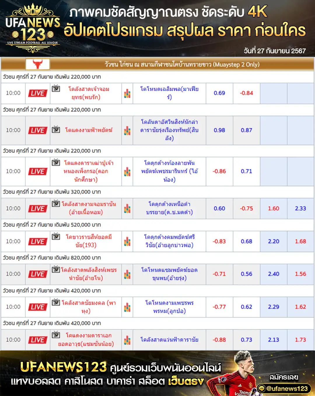 ราคาวัวชน สนามชนโคบ้านทรายขาว เริ่มเวลา 10.50 น. 27 กันยายน 2567