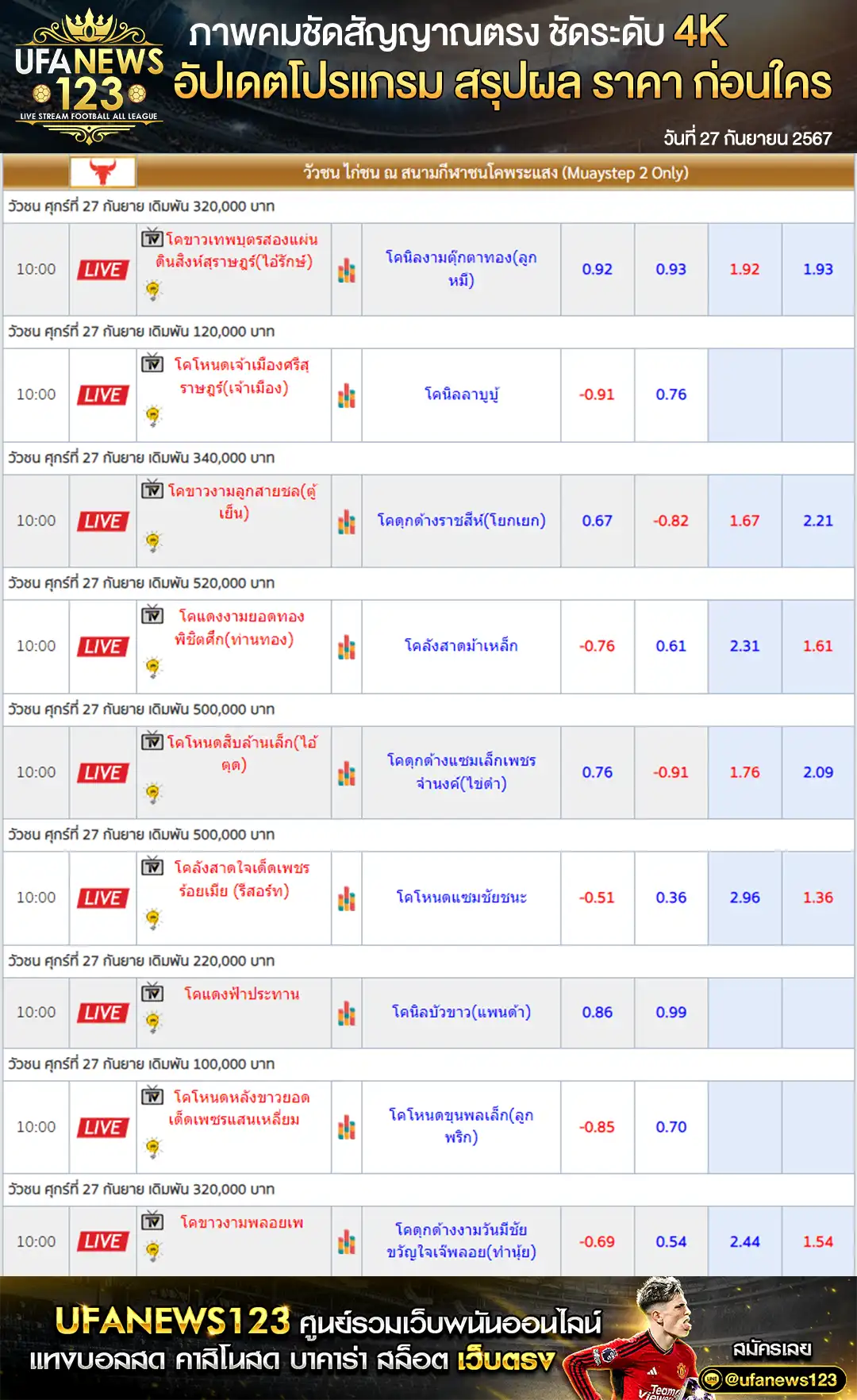 ราคาวัวชน สนามชนโคพระแสง เริ่มชนเวลา 10.30 น. 27 กันยายน 2567