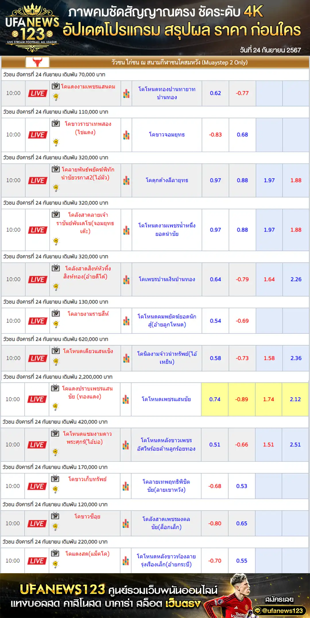 ราคาวัวชน สนามชนโคสมหวัง เริ่มชนเวลา 09.30 น. 24 กันยายน 2567