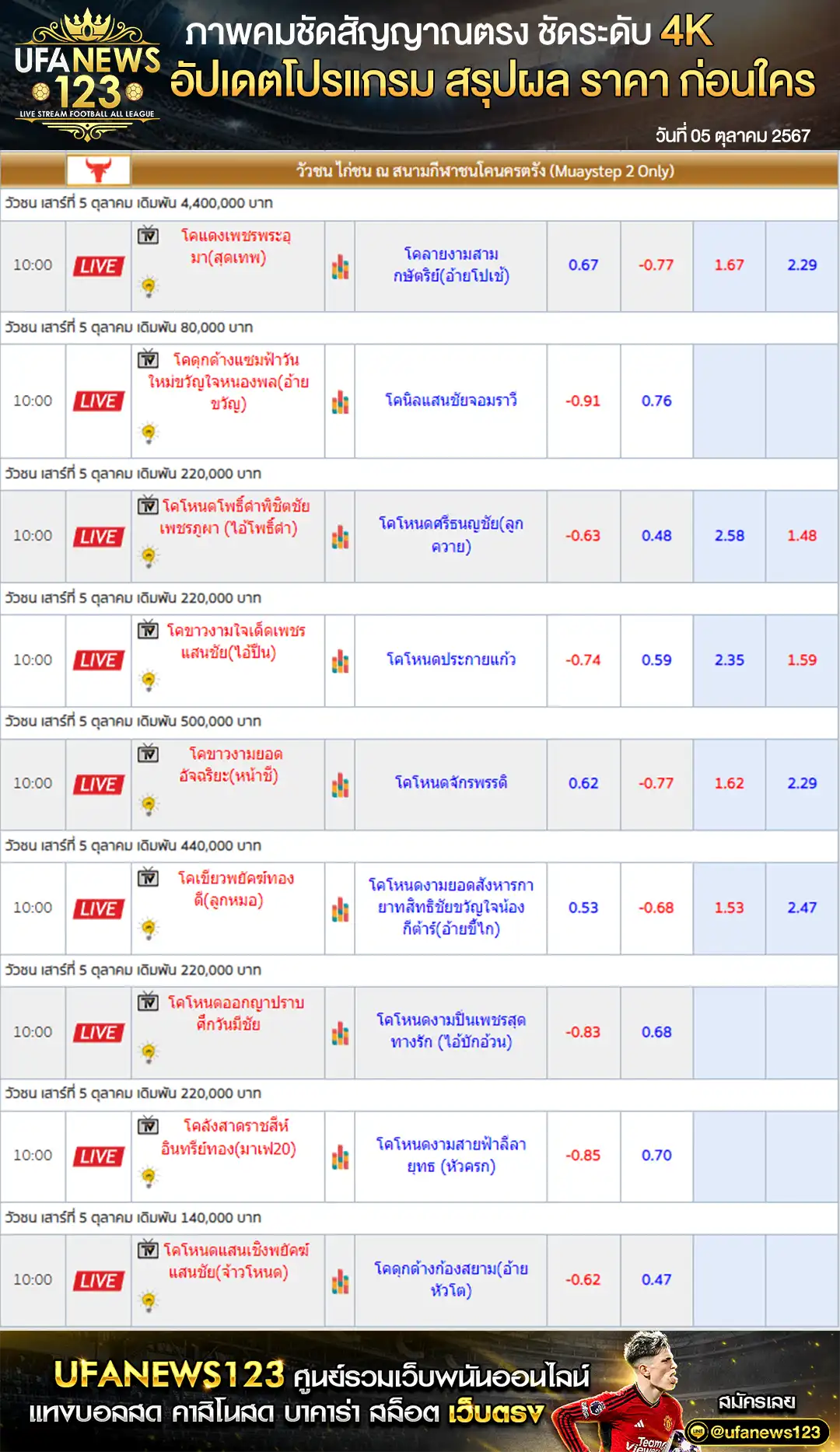 ราคาวัวชน สนามชนโคนครตรัง เริ่มชนเวลา 10.30 น. 05 ตุลาคม 2567